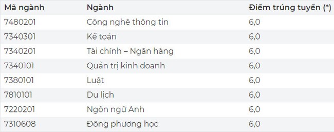 Cập nhật: Điểm chuẩn xét tuyển đại học năm 2021 đầy đủ nhất của các trường - Ảnh 52.