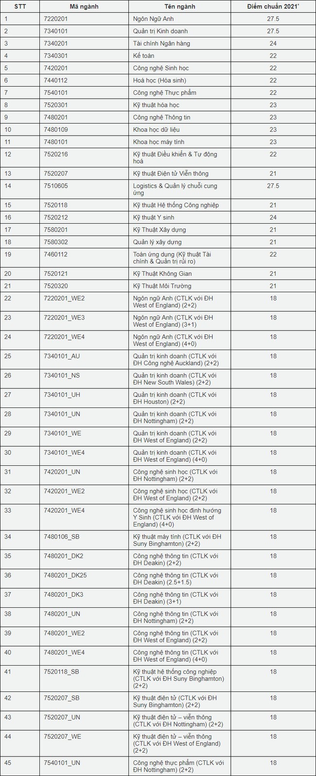 Cập nhật: Điểm chuẩn xét tuyển đại học năm 2021 đầy đủ nhất của các trường - Ảnh 44.
