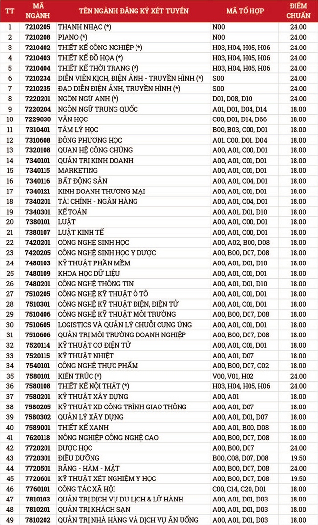 Cập nhật: Điểm chuẩn xét tuyển đại học năm 2021 đầy đủ nhất của các trường - Ảnh 45.
