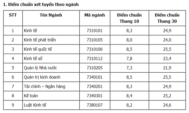 Điểm chuẩn xét tuyển đại học năm 2021 mới nhất hôm nay: 30 trường công bố - Ảnh 58.