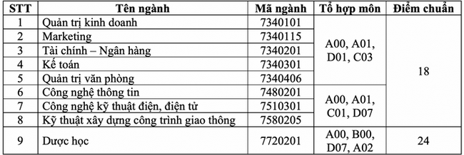 Điểm chuẩn xét tuyển đại học năm 2021 mới nhất hôm nay: 39 trường công bố - Ảnh 66.