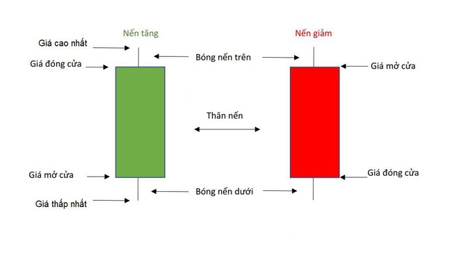 Tài chính 4.0, thổi nến, đọc lệnh là gì? - Ảnh 8.