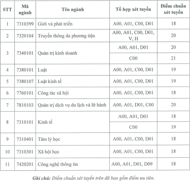 Cập nhật ĐIỂM CHUẨN xét tuyển đại học năm 2021: 51 trường công bố - Ảnh 1.