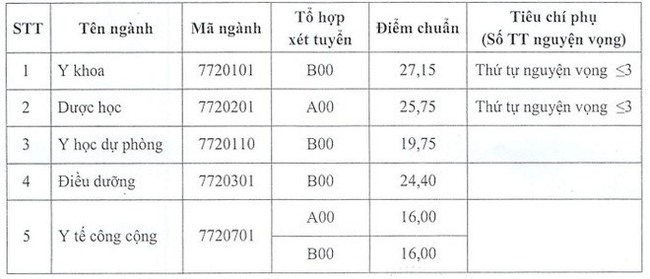 Vượt Công nghệ thông tin, đây mới là ngành học &quot;đỉnh của chóp&quot; khi lấy điểm chuẩn xấp xỉ 30 điểm - Ảnh 4.