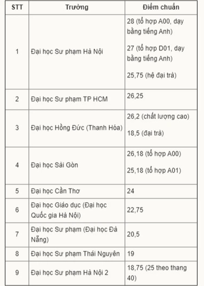 Một ngành Sư phạm &quot;tuy lạ mà quen&quot; có điểm chuẩn xét tuyển năm 2021 sắp kịch trần: Sức hút ra sao mà sĩ tử cạnh tranh “sứt đầu mẻ trán”? - Ảnh 4.