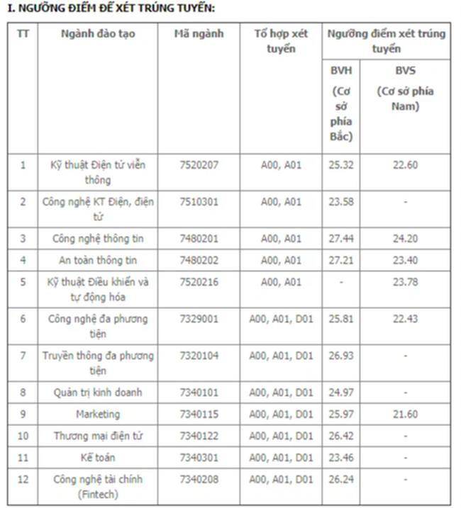 ĐIỂM CHUẨN xét tuyển đại học năm 2021: 57 trường công bố  - Ảnh 3.