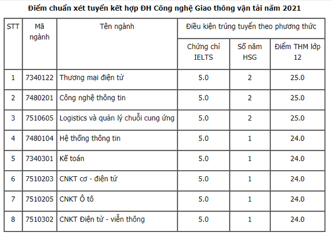 ĐIỂM CHUẨN xét tuyển đại học năm 2021: 57 trường công bố  - Ảnh 2.