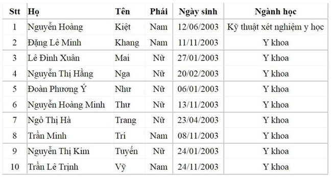 Điểm chuẩn xét tuyển đại học 2021: 13 học sinh được tuyển thẳng vào ĐH Y dược những ai? - Ảnh 1.