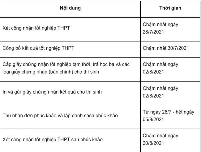 Điểm thi THPT quốc gia 2021: Công bố vào ngày nào? Có công bố điểm thi vào lúc 0 giờ như các năm trước? - Ảnh 2.