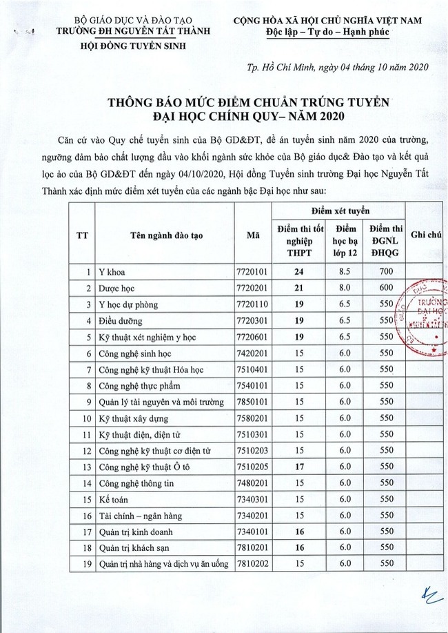 Điểm thi tốt nghiệp năm 2021: Dưới 20 điểm vẫn có thể lựa chọn hàng loạt trường đại học xịn sò ở TP.HCM - Ảnh 6.