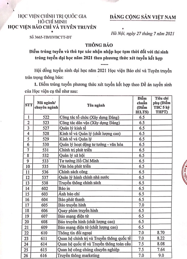 68 trường công bố ĐIỂM CHUẨN xét tuyển đại học năm 2021: Loạt ngành hot có điểm chuẩn &quot;dễ thở&quot;, một học viện yêu cầu Ielts từ 6.5 - Ảnh 2.