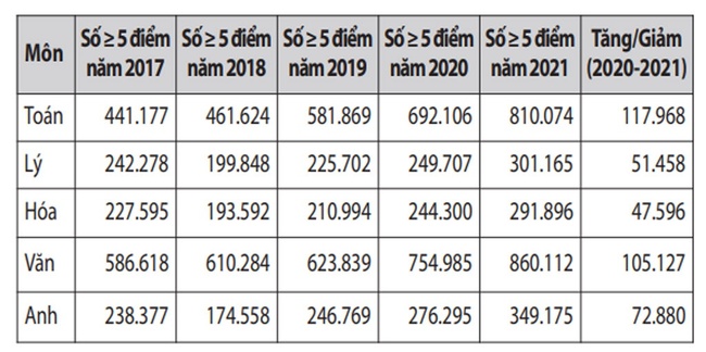 Phổ điểm thi tốt nghiệp THPT năm 2021: Điểm chuẩn xét tuyển đại học dự đoán tăng, đặc biệt là ở hai khối này - Ảnh 2.