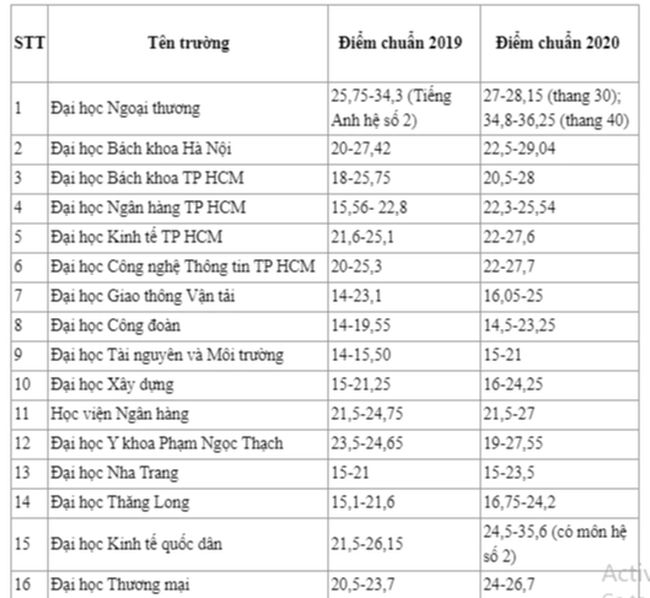 Điểm chuẩn đại học 2019 và 2020 của hơn 200 trường: Sĩ tử tham khảo chọn nguyện vọng - Ảnh 2.