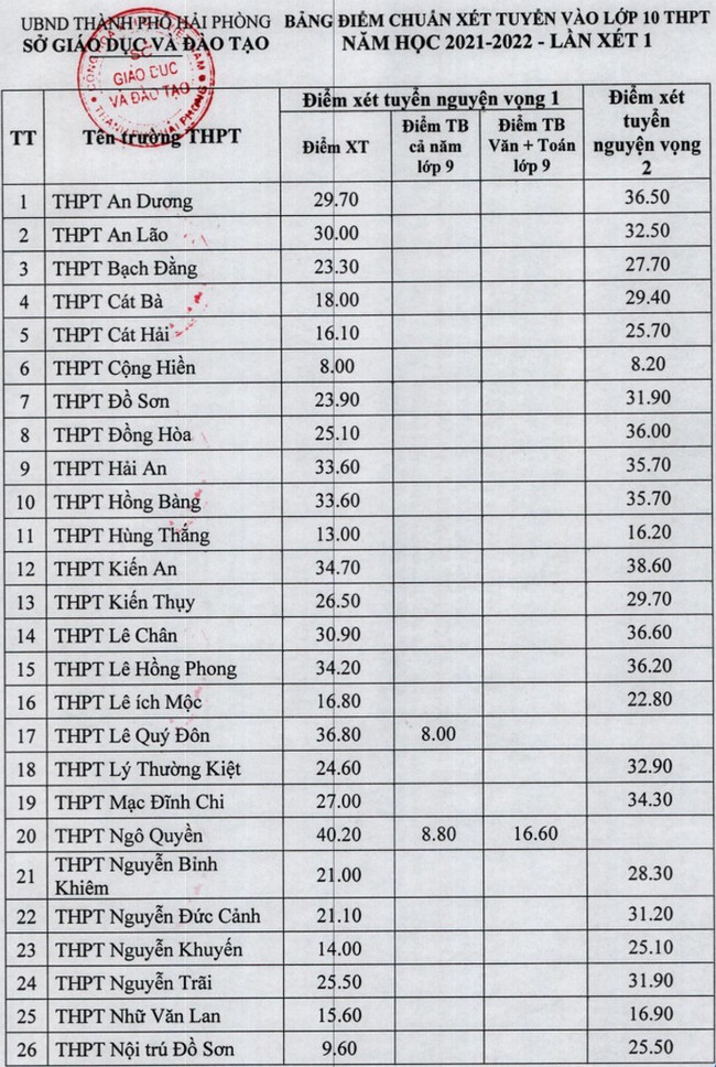 ĐIỂM CHUẨN lớp 10 năm 2021 mới nhất hôm nay: Hải Phòng và nhiều tỉnh thành công bố - Ảnh 1.