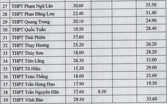 ĐIỂM CHUẨN lớp 10 năm 2021 mới nhất hôm nay: Hải Phòng và nhiều tỉnh thành công bố - Ảnh 2.