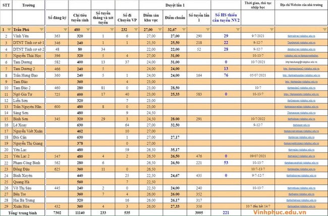 ĐIỂM CHUẨN lớp 10 năm 2021 mới nhất hôm nay: Hải Phòng và nhiều tỉnh thành công bố - Ảnh 6.