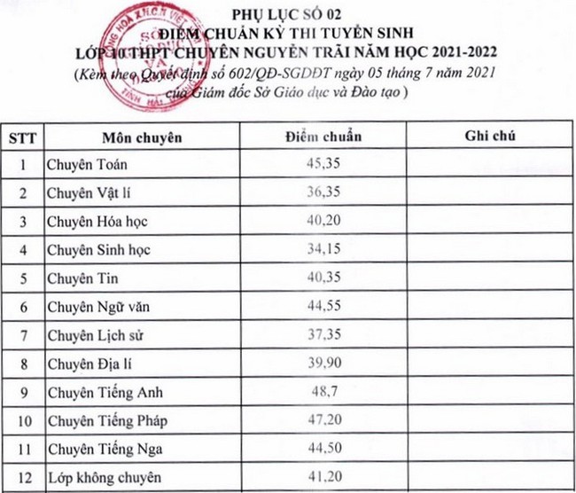 ĐIỂM CHUẨN lớp 10 năm 2021 mới nhất hôm nay: Hải Phòng và nhiều tỉnh thành công bố - Ảnh 5.