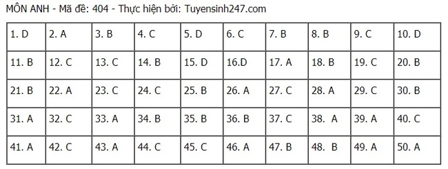 Đề thi và đáp án môn Tiếng Anh tốt nghiệp THPT Quốc gia 2021 - Ảnh 9.