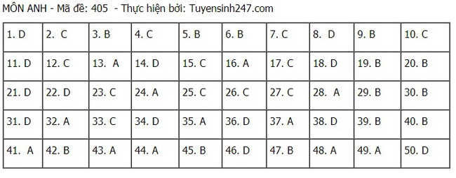 Đề thi và đáp án môn Tiếng Anh tốt nghiệp THPT Quốc gia 2021 - Ảnh 8.