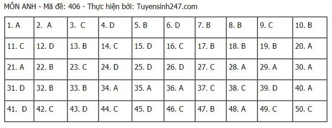 Đề thi và đáp án môn Tiếng Anh tốt nghiệp THPT Quốc gia 2021 - Ảnh 11.