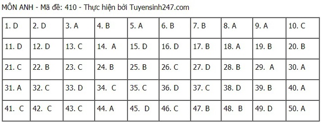 Đề thi và đáp án môn Tiếng Anh tốt nghiệp THPT Quốc gia 2021 - Ảnh 14.