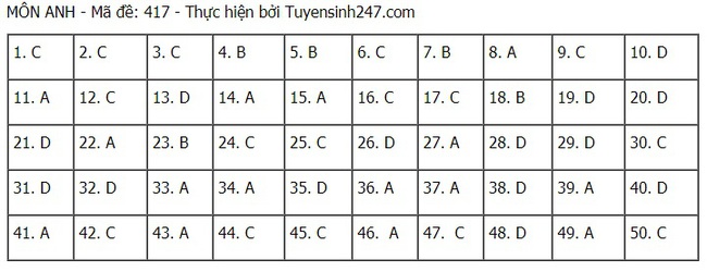 Đề thi và đáp án môn Tiếng Anh tốt nghiệp THPT Quốc gia 2021 - Ảnh 12.