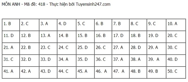 Đề thi và đáp án môn Tiếng Anh tốt nghiệp THPT Quốc gia 2021 - Ảnh 22.