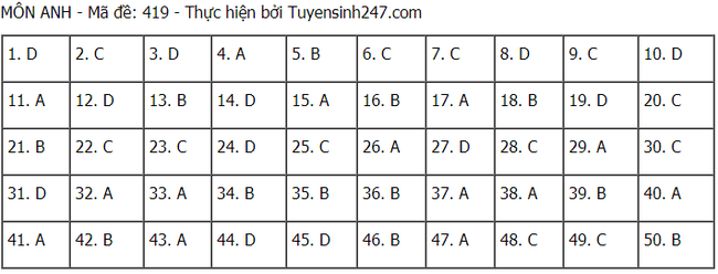 Đề thi và đáp án môn Tiếng Anh tốt nghiệp THPT Quốc gia 2021 - Ảnh 7.