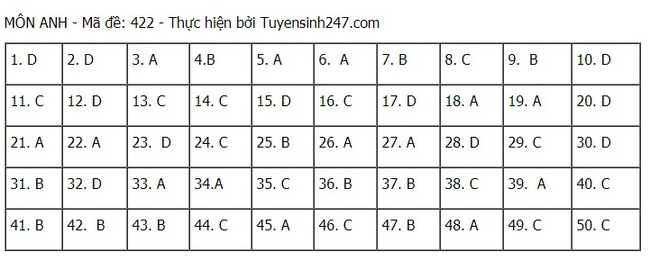 Đề thi và đáp án môn Tiếng Anh tốt nghiệp THPT Quốc gia 2021 - Ảnh 26.