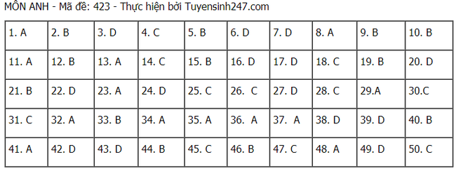 Đề thi và đáp án môn Tiếng Anh tốt nghiệp THPT Quốc gia 2021 - Ảnh 11.