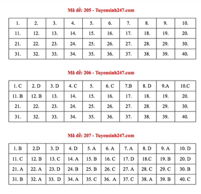 Đề thi và đáp án môn Vật Lý tốt nghiệp THPT Quốc gia 2021: Xem ngay tại đây - Ảnh 6.