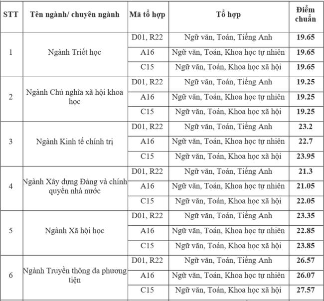 Điểm chuẩn xét tuyển đại học năm 2021: Thi tốt nghiệp dưới 20 điểm vẫn có thể lựa chọn hàng loạt trường xịn sò ở Hà Nội - Ảnh 2.