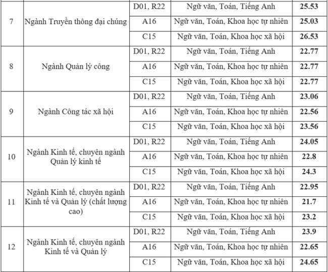 Điểm chuẩn xét tuyển đại học năm 2021: Thi tốt nghiệp dưới 20 điểm vẫn có thể lựa chọn hàng loạt trường xịn sò ở Hà Nội - Ảnh 3.