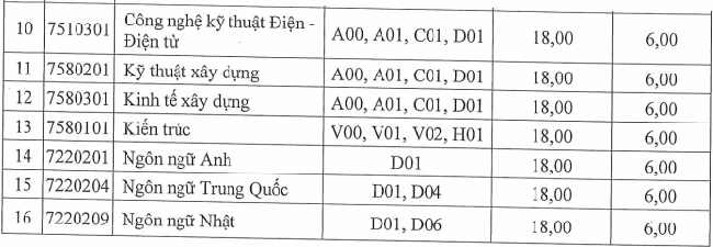 ĐIỂM CHUẨN đại học 2021 đầy đủ nhất hôm nay: 92 trường công bố   - Ảnh 3.