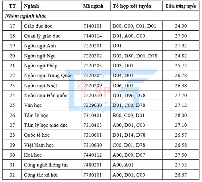 Một trường đại học khiến nhiều sĩ tử ngậm ngùi “quay xe”: Hơn 20 ngành lấy điểm xét tuyển trên 27, nhiều ngành tiệm cận 30  - Ảnh 3.