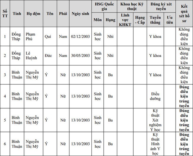 Điểm chuẩn xét tuyển đại học 2021: 41 trường công bố DANH SÁCH TRÚNG TUYỂN, một đại học Y "lộ diện" 11 thí sinh đầu tiên - Ảnh 2.