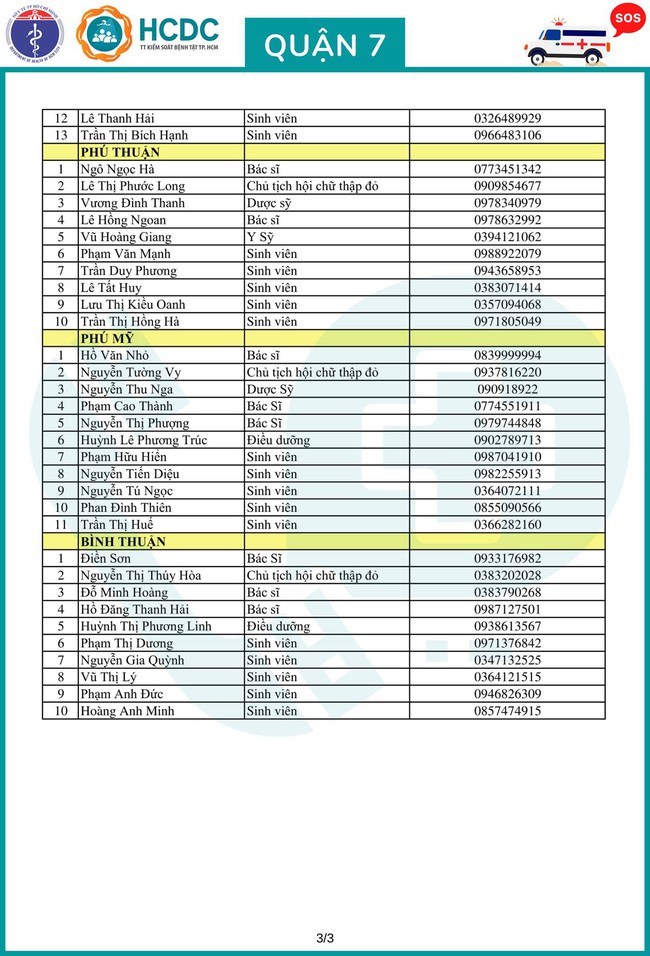 TP.HCM khẩn trương lập 312 tổ phản ứng nhanh cấp cứu F0 cách ly tại nhà - Ảnh 20.