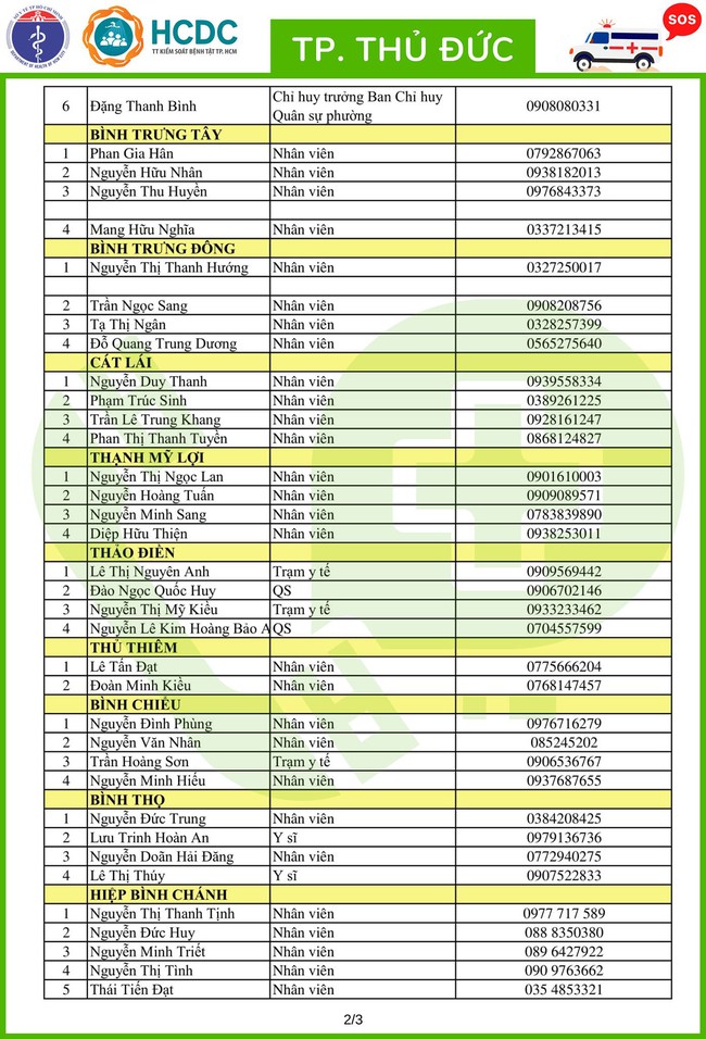 TP.HCM khẩn trương lập 312 tổ phản ứng nhanh cấp cứu F0 cách ly tại nhà - Ảnh 79.