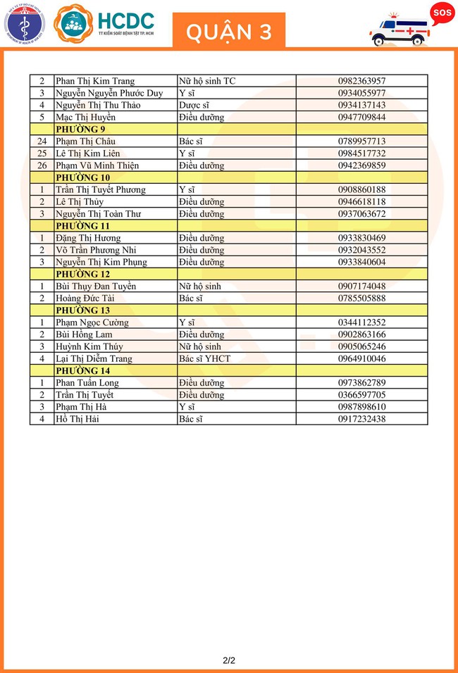 TP.HCM khẩn trương lập 312 tổ phản ứng nhanh cấp cứu F0 cách ly tại nhà - Ảnh 6.