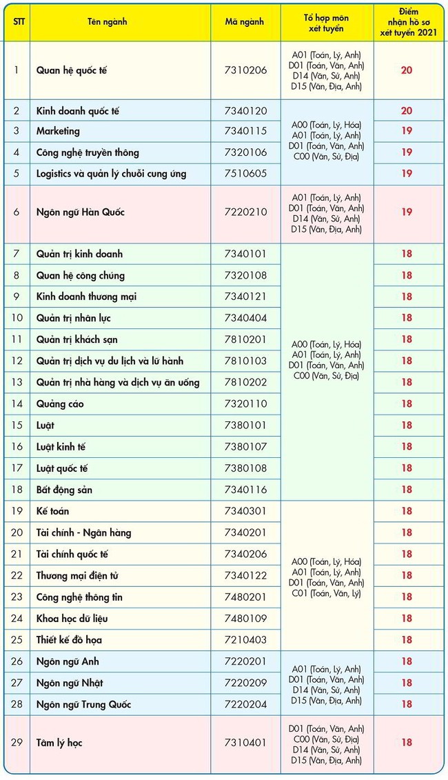 71 trường công bố ĐIỂM SÀN xét tuyển 2021: Nhiều trường tăng điểm sàn các ngành đến 3 điểm - Ảnh 2. 71 trường công bố ĐIỂM SÀN xét tuyển 2021: Nhiều trường tăng điểm sàn các ngành đến 3 điểm - Ảnh 2.