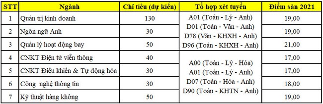 71 trường công bố ĐIỂM SÀN xét tuyển 2021: Nhiều trường tăng điểm sàn các ngành đến 3 điểm - Ảnh 3. 71 trường công bố ĐIỂM SÀN xét tuyển 2021: Nhiều trường tăng điểm sàn các ngành đến 3 điểm - Ảnh 3.