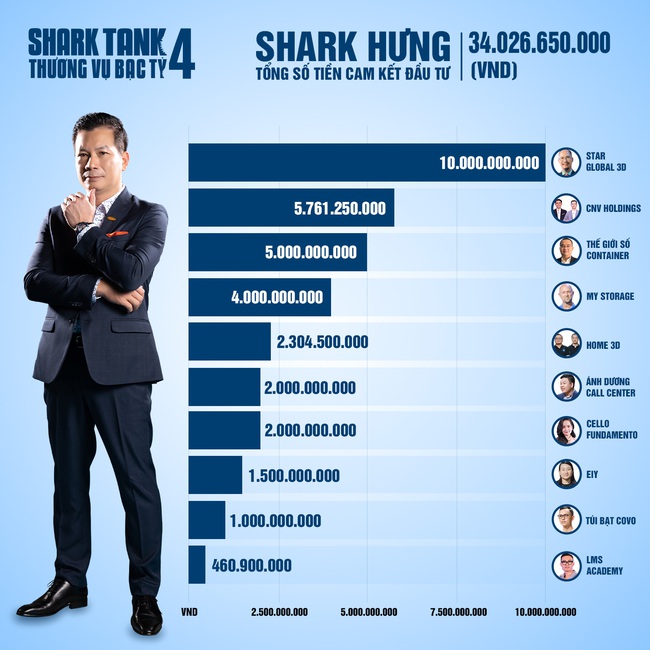 Shark Tank mùa 4 khép lại với hơn 204 tỷ đồng cam kết đầu tư, &quot;quán quân&quot; rót vốn gọi tên Shark Liên - Ảnh 4.
