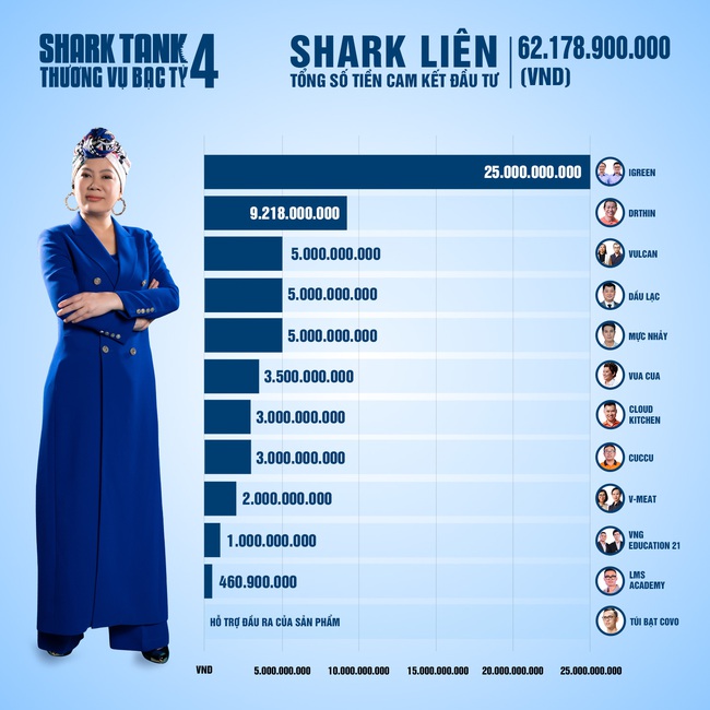 Shark Tank mùa 4 khép lại với hơn 204 tỷ đồng cam kết đầu tư, &quot;quán quân&quot; rót vốn gọi tên Shark Liên - Ảnh 2.