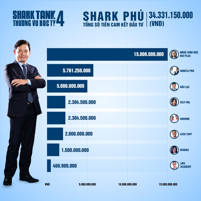 Shark Tank mùa 4 khép lại với hơn 204 tỷ đồng cam kết đầu tư, &quot;quán quân&quot; rót vốn gọi tên Shark Liên - Ảnh 5.