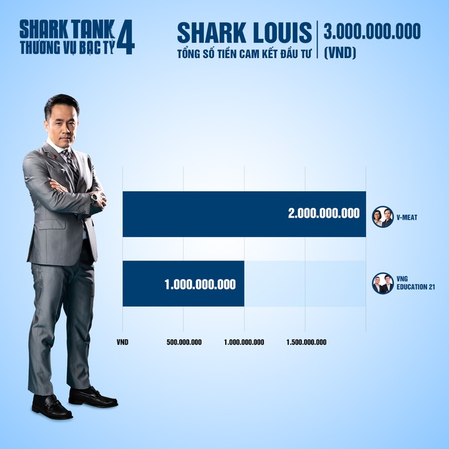 Shark Tank mùa 4 khép lại với hơn 204 tỷ đồng cam kết đầu tư, &quot;quán quân&quot; rót vốn gọi tên Shark Liên - Ảnh 7.