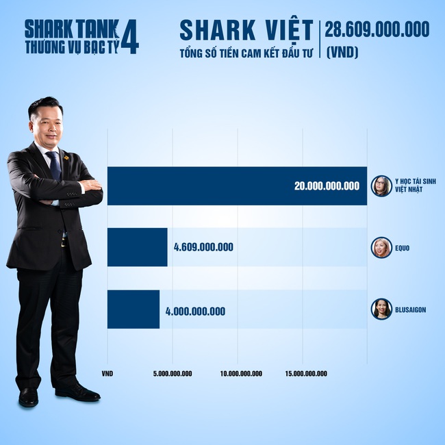 Shark Tank mùa 4 khép lại với hơn 204 tỷ đồng cam kết đầu tư, &quot;quán quân&quot; rót vốn gọi tên Shark Liên - Ảnh 6.
