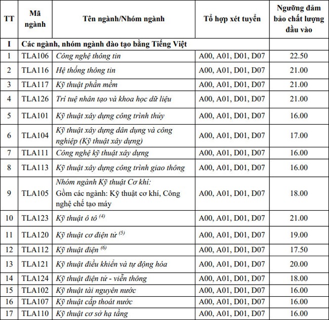 79 trường công bố ĐIỂM SÀN xét tuyển 2021: Nhiều Đại học hot &quot;lên sóng&quot;, ngưỡng đầu vào từ 16 đến 22 - Ảnh 8.