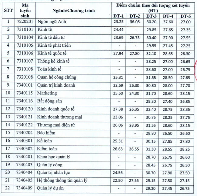 Hà Nội có 4 &quot;ông lớn kinh tế&quot;: Điểm chuẩn đại học cao ngất ngưởng, học sinh không chắc 9 điểm/môn thì đừng nộp hồ sơ - Ảnh 4.