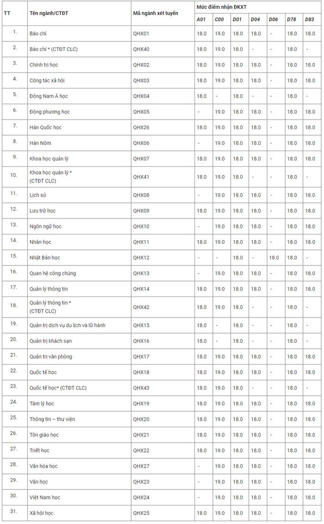 29 trường công bố ĐIỂM SÀN xét tuyển đại học 2021: Loạt ngành hot ở Hà Nội lấy từ 16 đến 18 điểm - Ảnh 1.