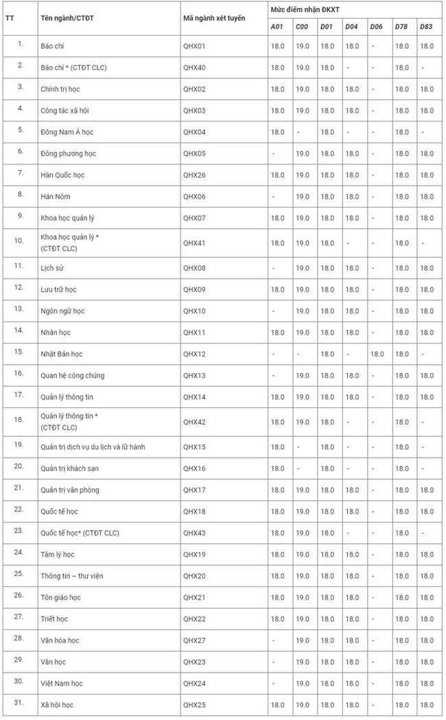 29 trường công bố ĐIỂM SÀN xét tuyển đại học 2021: Loạt ngành hot ở Hà Nội lấy từ 16 đến 18 điểm - Ảnh 1.